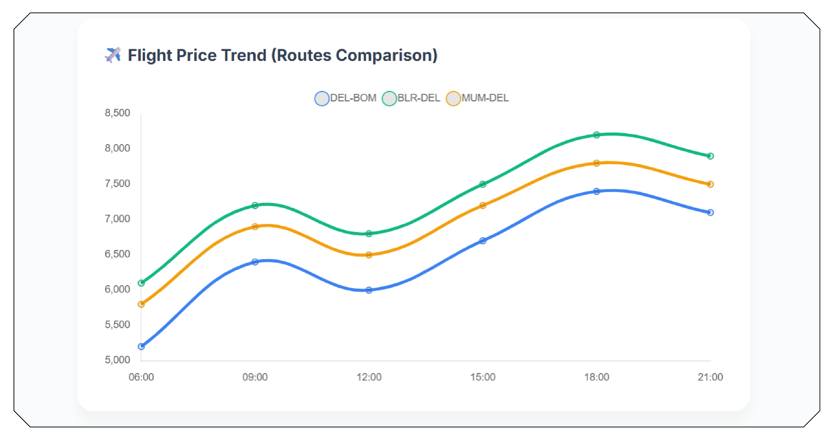 Real-Time Pricing Intelligence and Its Impact